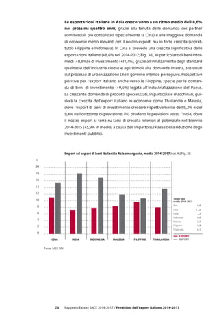 73 Rapporto Export SACE 2014-2017 / Previsioni dell’export italiano 2014-2017
Le esportazioni italiane in Asia cresceranno a un ritmo medio dell’8,6%
nei prossimi quattro anni, grazie alla tenuta della domanda dei partner
commerciali più consolidati (specialmente la Cina) e alla maggiore domanda
di economie meno rilevanti per il nostro export, ma in forte crescita (soprat-
tutto Filippine e Indonesia). In Cina si prevede una crescita significativa delle
esportazioni italiane (+8,6% nel 2014-2017; Fig. 38), in particolare di beni inter-
medi (+8,8%) e di investimento (+11,7%), grazie all’innalzamento degli standard
qualitativi dell’industria cinese e agli stimoli alla domanda interna, sostenuti
dal processo di urbanizzazione che il governo intende perseguire. Prospettive
positive per l’export italiano anche verso le Filippine, specie per la doman-
da di beni di investimento (+9,6%) legata all’industrializzazione del Paese.
La crescente domanda di prodotti specializzati, in particolare macchinari, gui-
derà la crescita dell’export italiano in economie come Thailandia e Malesia,
dove l’export di beni di investimento crescerà rispettivamente dell’8,2% e del
9,4% nell’orizzonte di previsione. Più prudenti le previsioni verso l’India, dove
il nostro export si terrà su tassi di crescita inferiori al potenziale nel biennio
2014-2015 (+5,9% in media) a causa dell’impatto sul Paese della riduzione degli
investimenti pubblici.
0
2
4
6
8
10
12
14
16
18
20
CINA INDONESIAINDIA MALESIA THAILANDIAFILIPPINE
Fonte: SACE SRV
%
IMPORT
EXPORT
Totale beni
media 2014-2017
Asia 8,6
Cina 11,2
India 7,3
Indonesia 8,0
Malesia 8,5
Filippine 9,8
Thailandia 8,1
Import ed export di beni italiani in Asia emergente, media 2014-2017 (var. %) Fig. 38
 