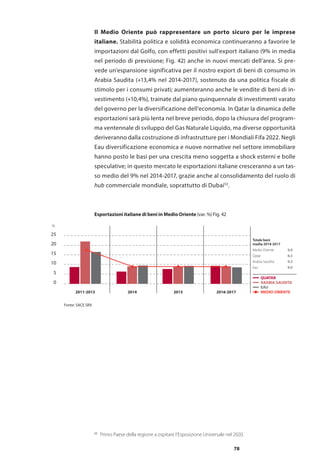 78
Il Medio Oriente può rappresentare un porto sicuro per le imprese
italiane. Stabilità politica e solidità economica continueranno a favorire le
importazioni dal Golfo, con effetti positivi sull’export italiano (9% in media
nel periodo di previsione; Fig. 42) anche in nuovi mercati dell’area. Si pre-
vede un’espansione significativa per il nostro export di beni di consumo in
Arabia Saudita (+13,4% nel 2014-2017), sostenuto da una politica fiscale di
stimolo per i consumi privati; aumenteranno anche le vendite di beni di in-
vestimento (+10,4%), trainate dal piano quinquennale di investimenti varato
del governo per la diversificazione dell’economia. In Qatar la dinamica delle
esportazioni sarà più lenta nel breve periodo, dopo la chiusura del program-
ma ventennale di sviluppo del Gas Naturale Liquido, ma diverse opportunità
deriveranno dalla costruzione di infrastrutture per i Mondiali Fifa 2022. Negli
Eau diversificazione economica e nuove normative nel settore immobiliare
hanno posto le basi per una crescita meno soggetta a shock esterni e bolle
speculative; in questo mercato le esportazioni italiane cresceranno a un tas-
so medio del 9% nel 2014-2017, grazie anche al consolidamento del ruolo di
hub commerciale mondiale, soprattutto di Dubai53
.
0
5
10
15
20
25
2011-2013 2014 2015 2016-2017
EAU
ARABIA SAUDITA
MEDIO ORIENTE
QUATAR
Fonte: SACE SRV
%
Totale beni
media 2014-2017
Medio Oriente 9,0
Qatar 8,3
Arabia Saudita 9,2
Eau 9,0
Esportazioni italiane di beni in Medio Oriente (var. %) Fig. 42
53
	 Primo Paese della regione a ospitare l’Esposizione Universale nel 2020.
 