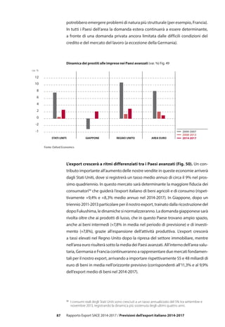87 Rapporto Export SACE 2014-2017 / Previsioni dell’export italiano 2014-2017
56
	 I consumi reali degli Stati Uniti sono cresciuti a un tasso annualizzato del 5% tra settembre e
novembre 2013, registrando la dinamica più sostenuta degli ultimi quattro anni.
potrebbero emergere problemi di natura più strutturale (per esempio, Francia).
In tutti i Paesi dell’area la domanda estera continuerà a essere determinante,
a fronte di una domanda privata ancora limitata dalle difficili condizioni del
credito e del mercato del lavoro (a eccezione della Germania).
Dinamica dei prestiti alle imprese nei Paesi avanzati (var. %) Fig. 49
-1
0
-2
2
4
6
8
10
12
2014-2017
2008-2013
2000-2007
Fonte: Oxford Economics
var. %
41,1
AREA EUROREGNO UNITOGIAPPONESTATI UNITI
L’export crescerà a ritmi differenziati tra i Paesi avanzati (Fig. 50). Un con-
tributo importante all’aumento delle nostre vendite in queste economie arriverà
dagli Stati Uniti, dove si registrerà un tasso medio annuo di circa il 9% nel pros-
simo quadriennio. In questo mercato sarà determinante la maggiore fiducia dei
consumatori56
che guiderà l’export italiano di beni agricoli e di consumo (rispet-
tivamente +9,4% e +8,3% medio annuo nel 2014-2017). In Giappone, dopo un
triennio 2011-2013 particolare per il nostro export, trainato dalla ricostruzione del
dopo Fukushima, le dinamiche si normalizzeranno. La domanda giapponese sarà
rivolta oltre che ai prodotti di lusso, che in questo Paese trovano ampio spazio,
anche ai beni intermedi (+7,8% in media nel periodo di previsione) e di investi-
mento (+7,8%), grazie all’espansione dell’attività produttiva. L’export crescerà
a tassi elevati nel Regno Unito dopo la ripresa del settore immobiliare, mentre
nell’area euro risulterà sotto la media dei Paesi avanzati. All’interno dell’area valu-
taria, Germania e Francia continueranno a rappresentare due mercati fondamen-
tali per il nostro export, arrivando a importare rispettivamente 55 e 48 miliardi di
euro di beni in media nell’orizzonte previsivo (corrispondenti all’11,3% e al 9,9%
dell’export medio di beni nel 2014-2017).
 