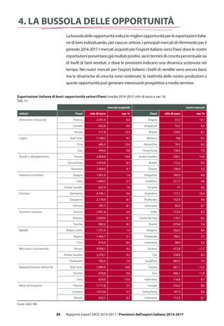 89 Rapporto Export SACE 2014-2017 / Previsioni dell’export italiano 2014-2017
4. La bussola delle opportunità
Labussoladelleopportunitàindicalemiglioriopportunitàperleesportazioniitalia-
ne di beni individuando, per ciascun settore, i principali mercati di riferimento per il
periodo 2014-2017. I mercati acquisiti per l’export italiano sono Paesi dove le nostre
esportazionipresentanogiàrisultatipositivi,siainterminidicrescitapercentualesia
di livelli di beni venduti, e dove le previsioni indicano una dinamica sostenuta nel
tempo. Nei nuovi mercati per l’export italiano i livelli di vendite sono ancora bassi
ma le dinamiche di crescita sono sostenute; la reattività delle nostre produzioni a
queste opportunità può generare interessanti prospettive a medio termine.
mercati acquisiti nuovi mercati
settori Paesi mln di euro var. % Paesi mln di euro var. %
Alimentari e bevande Francia 2.391,4 8,0 Angola 57,3 12,1
Canada 632,8 9,6 Singapore 72,7 9,3
Russia 517,8 13,4 Brasile 129,6 8,1
Legno Stati Uniti 1.198,5 9,3 Messico 160 9,1
Cina 685,3 13,4 Slovacchia 76,3 8,2
Eau 444,0 9,8 Hong Kong 136,4 7,9
Tessile e abbigliamento Russia 2.809,8 10,9 Arabia Saudita 256,1 14,0
Hong Kong 1.974,8 8,7 Brasile 112,2 9,2
Romania 1.404,0 4,7 Taiwan 136,6 5,2
Industria estrattiva Spagna 1.901,6 1,4 Singapore 180,9 6,0
Libia 1.669,5 5,7 Sudafrica 211,7 4,8
Arabia Saudita 627,4 1,6 Ucraina 51 4,5
Chimica Germania 4.794,1 4,6 Argentina 117,1 10,4
Giappone 2.178,9 8,1 Thailandia 152,4 9,6
Polonia 787,7 8,1 Indonesia 92,4 8,7
Gomma e plastica Francia 3.091,8 4,0 India 173,4 8,3
Polonia 1.039,6 8,1 Corea del Sud 110,7 8,2
Turchia 892,3 8,3 Brasile 273,8 7,8
Metalli Regno Unito 1.751,4 1,9 Bulgaria 202,5 9,4
Algeria 1.404,7 5,1 Thailandia 196,2 7,5
Cina 810,3 8,5 Indonesia 98,9 6,3
Meccanica strumentale Russia 4.058,1 9,3 Ucraina 472,8 11,7
Arabia Saudita 2.378,1 9,5 Cile 538,8 8,3
Thailandia 782,0 7,9 Sudafrica 683,5 7,4
Apparecchiature elettriche Stati Uniti 1.969,8 10,8 Tunisia 361,1 12,3
Turchia 670,8 9,8 Eau 468,1 11,8
Cina 624,0 13,6 Indonesia 118,8 8,7
Mezzi di trasporto Polonia 1.171,8 2,5 Canada 216,3 8,8
Svizzera 1.013,6 5,7 Hong Kong 141,3 8,6
Brasile 953,1 8,5 Indonesia 113,3 8,1
Esportazioni italiane di beni: opportunità settori/Paesi (media 2014-2017, mln di euro e var. %)
Tab. 11
Fonte: SACE SRV
 