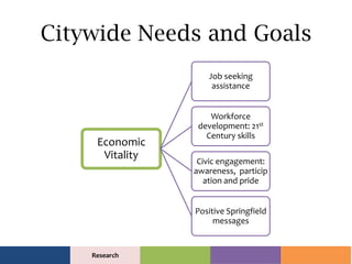 Economic
Vitality
Job seeking
assistance
Workforce
development: 21st
Century skills
Civic engagement:
awareness, particip
...