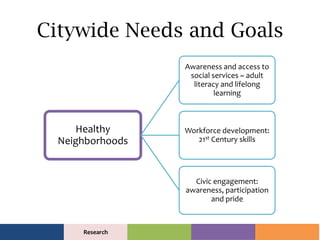 Healthy
Neighborhoods
Awareness and access to
social services ~ adult
literacy and lifelong
learning
Workforce development...