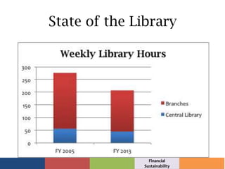 State of the Library
Financial
Sustainability
 