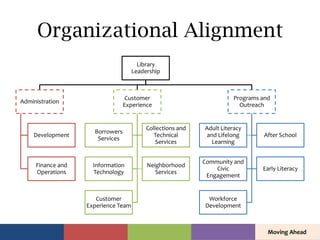 Moving Ahead
Organizational Alignment
Library
Leadership
Administration
Development
Finance and
Operations
Customer
Experi...