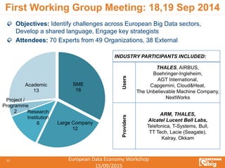 European Data Economy Workshop
15/09/2015
11
First Working Group Meeting: 18,19 Sep 2014
SME
16
Large Company
12
Research
Institution
6
Project /
Programme
2
Academic
13
Objectives: Identify challenges across European Big Data sectors,
Develop a shared language, Engage key strategists
Attendees: 70 Experts from 49 Organizations, 38 External
INDUSTRY PARTICIPANTS INCLUDED:
Users
THALES, AIRBUS,
Boehringer-Ingleheim,
AGT International,
Capgemini, Cloud&Heat,
The Unbelievable Machine Company,
NextWorks
Providers
ARM, THALES,
Alcatel Lucent Bell Labs,
Telefonica, T-Systems, Bull,
TT Tech, Lacie (Seagate),
Kalray, Okkam
 