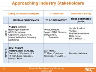 European Data Economy Workshop
15/09/2015
20
Approaching Industry Stakeholders
Getting to company strategists 1:1 Interviews Interviews + Survey
MEETING PARTICIPANTS TO BE INTERVIEWED
TO BE CONTACTED
(AGAIN)
Users
THALES, AIRBUS,
Boehringer-Ingleheim,
AGT International,
Capgemini, Cloud&Heat,
Incredible Machine Company,
NextWorks
Philips, Unilever,
Repsol, BMW, Siemens,
2ndQuadrant,
Parstream,…
Spotify, TomTom,
Yandex,
McLaren Automotive,
Rolls Royce
BP, Carrefour …
Providers
ARM, THALES,
Alcatel Lucent Bell Labs,
Telefonica, T-Systems, Bull
TT Tech, Lacie (Seagate),
Kalray, Okkam
SAP (Hana),
ST Micro, Optalysys,
Telefónica, THALES, …
Maxeller, Mellanox, …
 