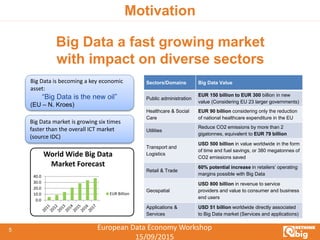 European Data Economy Workshop
15/09/2015
5
Motivation
0.0
10.0
20.0
30.0
40.0
World Wide Big Data
Market Forecast
EUR Billion
Big Data a fast growing market
with impact on diverse sectors
Sectors/Domains Big Data Value
Public administration
EUR 150 billion to EUR 300 billion in new
value (Considering EU 23 larger governments)
Healthcare & Social
Care
EUR 90 billion considering only the reduction
of national healthcare expenditure in the EU
Utilities
Reduce CO2 emissions by more than 2
gigatonnes, equivalent to EUR 79 billion
Transport and
Logistics
USD 500 billion in value worldwide in the form
of time and fuel savings, or 380 megatonnes of
CO2 emissions saved
Retail & Trade
60% potential increase in retailers’ operating
margins possible with Big Data
Geospatial
USD 800 billion in revenue to service
providers and value to consumer and business
end users
Applications &
Services
USD 51 billion worldwide directly associated
to Big Data market (Services and applications)
Big Data market is growing six times
faster than the overall ICT market
(source IDC)
Big Data is becoming a key economic
asset:
“Big Data is the new oil”
(EU – N. Kroes)
 