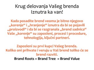 Krug delovanja Vašeg brenda
Iznutra ka van!
Kada posadite brend veoma je bitno njegovo
„korenje“ i „hranjenje“ iznutra da bi se pojavili
„proizvodi“ i da bi se razgranala „brend sadnica“
Vaše „korenje“ su zaposleni, procesi i procedure,
tehnologija, ključni partneri.
Zaposleni su prvi kupci Vašeg brenda.
Koliko oni prihvate i veruju u Vaš brend toliko će se
brend razviti.
Brand Roots + Brand Tree = Brand Value
 