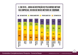 Conteúdos Complementares: Pesquisa - Conecta Ibope rethinkbusiness.com.br | crowdenvisioning.com
101
cocriar
35%
27% 26% 25% 19% 18% 16% 13%
 