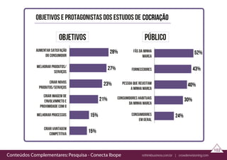 Conteúdos Complementares: Pesquisa - Conecta Ibope rethinkbusiness.com.br | crowdenvisioning.com
102
82
28%
cocriaÇÃO
27%
23%
21%
15%
15%
24%
30%
40%
43%
52%
 