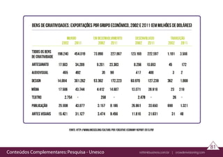 Conteúdos Complementares: Pesquisa - Unesco rethinkbusiness.com.br | crowdenvisioning.com
81
fonte: http://www.unesco.org/culture/pdf/creative-economy-report-2013.pdf
artesanato
artes visuais
 