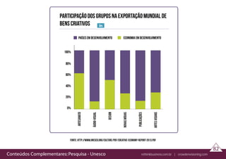 Conteúdos Complementares: Pesquisa - Unesco rethinkbusiness.com.br | crowdenvisioning.com
82
fonte: http://www.unesco.org/culture/pdf/creative-economy-report-2013.pdf
participação dos grupos na exportação mundial de
bens criativos
países em desenvolvimento economia em desenvolvimento
 