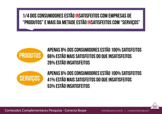 Conteúdos Complementares: Pesquisa - Conecta Ibope rethinkbusiness.com.br | crowdenvisioning.com
86
1/4 dos consumidores estão insatisfeitos com empresas de
“produtos” e mais da metade estão insatisfeitos com “serviços”
apenas 8% dos consumidores estão 100% satisfeitos
66% estão mais satisfeitos do que insatisfeitos
26% estão insatisfeitos
apenas 6% dos consumidores estão 100% satisfeitos
41% estão mais satisfeitos do que insatisfeitos
53% estão insatisfeitos
produtos
serviços
 