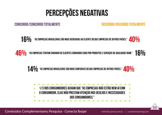 Conteúdos Complementares: Pesquisa - Conecta Ibope rethinkbusiness.com.br | crowdenvisioning.com
88
percepções negativas
concordo/concordo totalmente discordo/discordo totalmente
“as empresas brasileiras são mais dedicadas ao cliente do que empresas de outros países.”
“as empresas tentam enganar os clientes cobrando caro por produtos e serviços de qualidade ruim.”
“as empresas brasileiras são mais confiáveis do que empresas de outros países.”
16%
16%
14%
40%
46%
40%
1/3 dos consumidores acham que “as empresas não estão nem aí com
o consumidor, elas não prestam atenção nos desejos e necessidades
dos consumidores.”
 