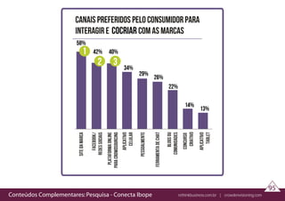 Conteúdos Complementares: Pesquisa - Conecta Ibope rethinkbusiness.com.br | crowdenvisioning.com
95
cocriar
58%
42% 40%
34%
29%
26%
22%
14%
13%
 