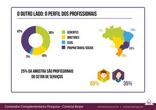 Conteúdos Complementares: Pesquisa - Conecta Ibope rethinkbusiness.com.br | crowdenvisioning.com
96
o outro lado: o perfil dos profissionais
42%
3%
36%
19%
gerentes
diretores
ceos
proprietários/sócios
35%65%
25% da amostra são profissionais
do setor de serviços
1% 14%
59%
19%
7%
 