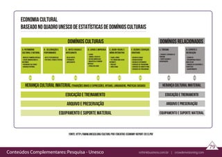 Conteúdos Complementares: Pesquisa - Unesco rethinkbusiness.com.br | crowdenvisioning.com
79
fonte: http://www.unesco.org/culture/pdf/creative-economy-report-2013.pdf
 