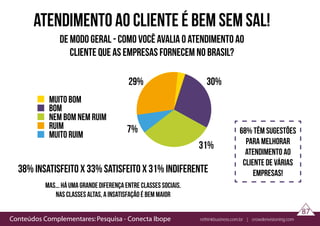 Conteúdos Complementares: Pesquisa - Conecta Ibope rethinkbusiness.com.br | crowdenvisioning.com
87
atendimento ao cliente é bem sem sal!
29%
7%
30%
31%
muito bom
bom
nem bom nem ruim
ruim
muito ruim
de modo geral - como você avalia o atendimento ao
cliente que as empresas fornecem no brasil?
38% insatisfeito x 33% satisfeito x 31% indiferente
mas... há uma grande diferença entre classes sociais.
nas classes altas, a insatisfação é bem maior
68% têm sugestões
para melhorar
atendimento ao
cliente de várias
empresas!
 
