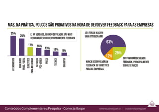 Conteúdos Complementares: Pesquisa - Conecta Ibope rethinkbusiness.com.br | crowdenvisioning.com
90
35%
25%
17% 16%
13% 11% 9%
´
 
