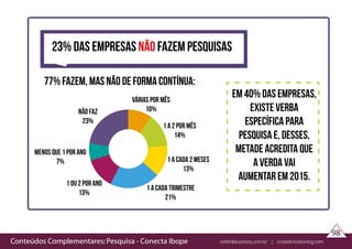 Conteúdos Complementares: Pesquisa - Conecta Ibope rethinkbusiness.com.br | crowdenvisioning.com
98
23% das empresas não fazem pesquisas
77% fazem, mas não de forma contínua:
não faz
23%
várias por mês
10%
1 a 2 por mês
14%
1 a cada 2 meses
13%
1 a cada trimestre
21%
1 ou 2 por ano
13%
menos que 1 por ano
7%
em 40% das empresas,
existe verba
específica para
pesquisa e, desses,
metade acredita que
a verda vai
aumentar em 2015.
 