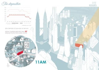 The stepmother
11AM
SITE
ISSUES
SITE IS EXPOSED TO SUN MOST OF THE DAY.
MIDDAY TEMPERATURES REACHING 33°
DISSUADE PEOPLE FROM USING THE SITE.
N
Jalan Ampang
 
