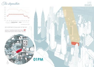 The stepmother
01PM
SITE
ISSUES
SITE IS EXPOSED TO SUN MOST OF THE DAY.
MIDDAY TEMPERATURES REACHING 33°
DISSUADE PEOPLE FROM USING THE SITE.
N
Jalan Ampang
 