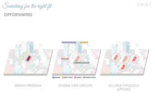 Searching for the right fit S.W.O.T
DESIGN FREEDOM DIVERSE USER GROUPS MULTIPLE TYPOLOGY
OPTIONS
OPPORTUNITIES
 