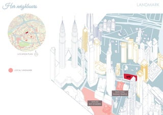 LOCAL LANDMARK
LOCATION PLAN
Her neighbours LANDMARK
MASJID
ASY-SYAKIRIN
KUM YAM
THONG TEMPLE
SITE
N
Jalan Ampang
 