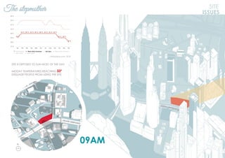 The stepmother SITE
ISSUES
09AM
SITE IS EXPOSED TO SUN MOST OF THE DAY.
MIDDAY TEMPERATURES REACHING 33°
DISSUADE PEOPLE FROM USING THE SITE.
N
Jalan Ampang
 
