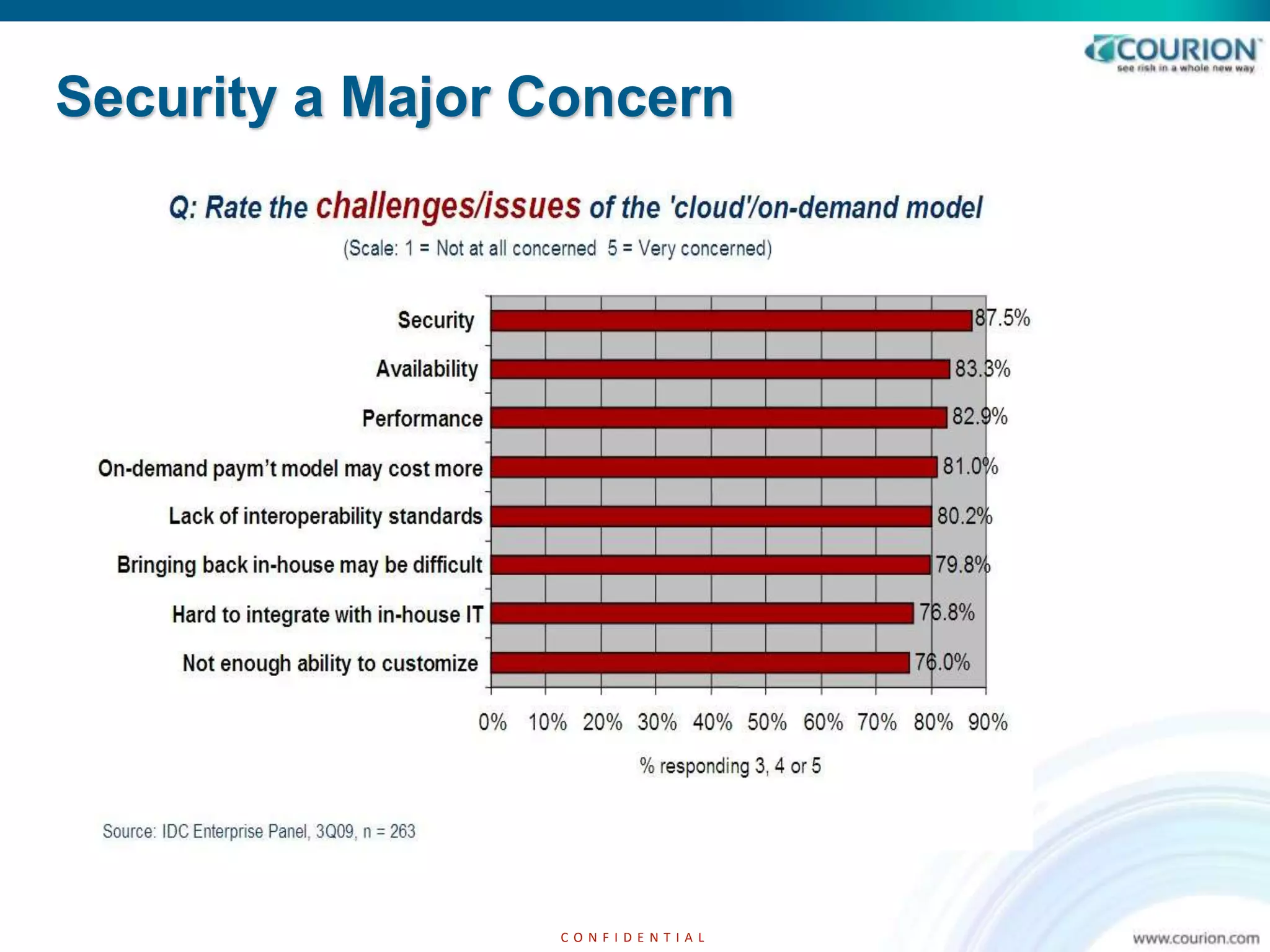 Security a Major Concern




                 CONFIDENTIAL
 