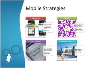 Mobile	
  Strategies	
  
Mobile	
  Ads	
  

QR	
  Codes	
  

Cross	
  promote	
  
campaign	
  by	
  
placing	
  ads	
  on	
  
mobile	
  
plajorms	
  

SMS	
  Campaigns	
  

U3lize	
  QR	
  codes	
  
to	
  promote	
  
touch	
  points	
  on	
  
oﬄine	
  print	
  
materials	
  and	
  
gather	
  analy3cs	
  	
  

Augmented	
  Reality	
  Ads	
  

SMS	
  Campaigns	
  
to	
  communicate	
  
with	
  clients,	
  i.e.	
  
mo3va3onal	
  
quotes,	
  etc.	
  	
  

Blending	
  Print	
  
with	
  Mobile	
  
Technologies	
  

 