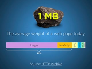 1 MB
The average weight of a web page today.




                                          Flash

                                                  HTML
                                                         CSS
                                                               Other
           Images            JavaScript

                82%




           Source: HTTP Archive
 