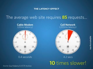 THE LATENCY EFFECT



   The average web site requires 85 requests...
                 Cable Modem                               Cell Network
                 (20ms latency)                            (200ms latency)




                                                                             http://ﬂic.kr/p/6xQPdi
                  0.4 seconds                                 4.2 secs


Source: Guy Podjarny & HTTP Archive
                                                 10 times slower!
 