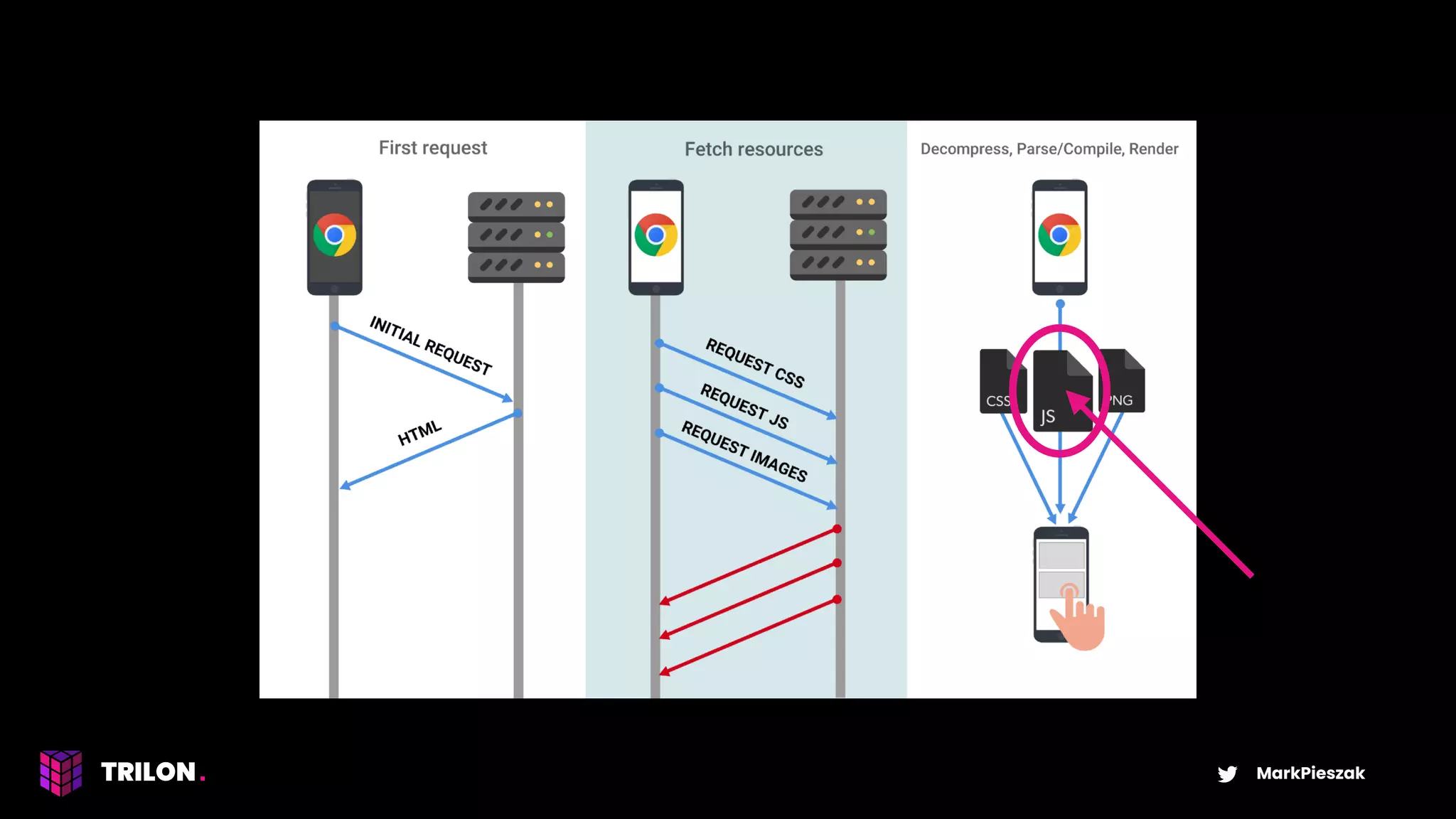 Rethinking Angular Architecture & Performance | PPT