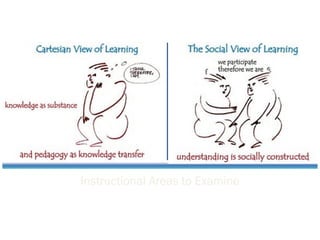 Instructional Areas to Examine delivery of information, the research process, student synthesis process, and assessment process. 