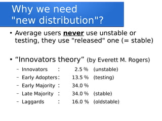 Why we need
"new distribution"?
●
Average users never use unstable or
testing, they use "released" one (= stable)
●
“Innovators theory” (by Everett M. Rogers)
– Innovators ： 2.5 ％ (unstable)
– Early Adopters： 13.5 ％ (testing)
– Early Majority ： 34.0 ％
– Late Majority ： 34.0 ％ (stable)
– Laggards ： 16.0 % (oldstable)
 
