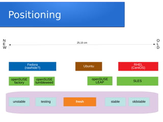 Positioning
openSUSE
factory
openSUSE
LEAP
openSUSE
tumbleweed SLES
Fedora
(rawhide?)
RHEL
(CentOS)Ubuntu
unstable testing fresh stable oldstable
25.15 cm
N
E
W
O
L
D
 