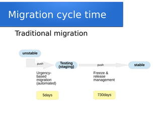 Migration cycle time
Traditional migration
unstable
Testing
(staging)
Urgency-
based
migration
(automated)
stable
5days 730days
push
Freeze &
release
management
 
