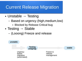 Current Release Migration
● Unstable → Testing
– Based on urgency (high,medium,low)
● Blocked by Release Critical bug
● Testing → Stable
– (Looong) Freeze and release
unstable
Testing
(staging)
Urgency-
based
migration
(automated)
stable
Freeze &
release
management
 