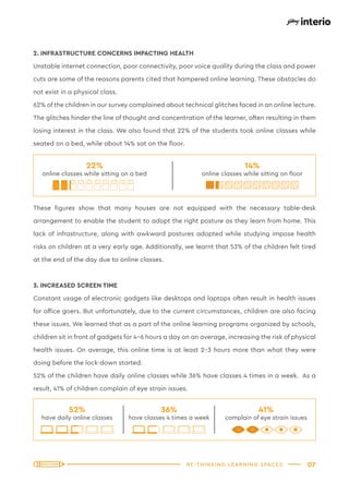 07
RE-THINKING LEARNING SPACES
2. INFRASTRUCTURE CONCERNS IMPACTING HEALTH
Unstable internet connection, poor connectivity, poor voice quality during the class and power
cuts are some of the reasons parents cited that hampered online learning. These obstacles do
not exist in a physical class.
62% of the children in our survey complained about technical glitches faced in an online lecture.
The glitches hinder the line of thought and concentration of the learner, often resulting in them
losing interest in the class. We also found that 22% of the students took online classes while
seated on a bed, while about 14% sat on the floor.
These figures show that many houses are not equipped with the necessary table-desk
arrangement to enable the student to adopt the right posture as they learn from home. This
lack of infrastructure, along with awkward postures adopted while studying impose health
risks on children at a very early age. Additionally, we learnt that 53% of the children felt tired
at the end of the day due to online classes.
3. INCREASED SCREEN TIME
Constant usage of electronic gadgets like desktops and laptops often result in health issues
for office goers. But unfortunately, due to the current circumstances, children are also facing
these issues. We learned that as a part of the online learning programs organized by schools,
children sit in front of gadgets for 4-6 hours a day on an average, increasing the risk of physical
health issues. On average, this online time is at least 2-3 hours more than what they were
doing before the lock-down started.
52% of the children have daily online classes while 36% have classes 4 times in a week. As a
result, 41% of children complain of eye strain issues.
22%
online classes while sitting on a bed
14%
online classes while sitting on floor
52%
have daily online classes
36%
have classes 4 times a week
41%
complain of eye strain issues
 