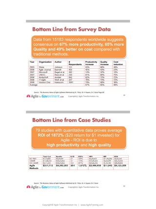 Copyright© Agile Transformation Inc | www.AgileTraining.com
8/26/2014
Copyright(c) Agile Transformation Inc.
Bottom Line from Survey Data
Data from 15183 respondents worldwide suggests
consensus on 67% more productivity, 65% more
Quality and 49% better on cost compared with
traditional methods.
39
Source : The Business Value of Agile Software Methods by Dr. F Rico, Dr. H Sayani, Dr. S Sone Page 89
Copyright(c) Agile Transformation Inc.
Bottom Line from Case Studies
79 studies with quantitative data proves average
ROI of 1872% ($20 return for $1 invested) for
Agile - ROI is due to
high productivity and high quality
40
Source : The Business Value of Agile Software Methods by Dr. F Rico, Dr. H Sayani, Dr. S Sone
 