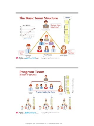 Copyright© Agile Transformation Inc | www.AgileTraining.com
8/26/2014
Copyright(c) Agile Transformation Inc.
The Basic Team Structure
Business Vision
What? Why?
Team
Facilitator
Technical
Vision
How
17
orem ipsum dolor sit
amet, co nse ctetur
orem ipsum dolor sit
amet, co nse ctetur
orem ipsum dolor sit
amet, co nse ctetur
orem ipsum dolor sit
amet, co nse ctetur
orem ipsum dolor sit
amet, co nse ctetur
orem ipsum dolor sit
amet, co nse ctetur
orem ipsum dolor sit
amet, co nse ctetur
orem ipsum dolor sit
amet, co nse ctetur
orem ipsum dolor sit
amet, co nse ctetur
orem ipsum dolor sit
amet, co nse ctetur
Backlog
Measurement
Copyright(c) Agile Transformation Inc.
Program Team
(Scrum of Scrums)
18
Program Leadership Team
PULLfromtheBacklog
 