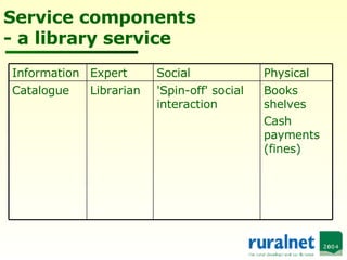 Service components - a library service Books shelves Cash payments (fines) 'Spin-off' social interaction Librarian Catalogue Physical Social Expert Information 