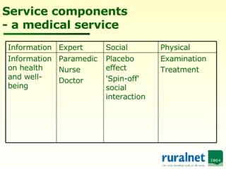 Service components - a medical service Examination Treatment Placebo effect 'Spin-off' social interaction Paramedic Nurse Doctor Information on health and well-being Physical Social Expert Information 