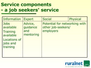 Service components - a job seekers' service Potential for networking with other job-seekers/ employers Advice, guidance and mentoring Jobs available Training available Locations of jobs and training Physical Social Expert Information 