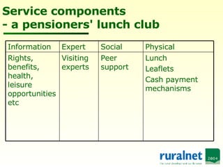 Service components - a pensioners' lunch club Lunch Leaflets  Cash payment mechanisms Peer support Visiting experts Rights, benefits, health, leisure opportunities etc Physical Social Expert Information 
