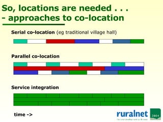 So, locations are needed . . . - approaches to co-location Serial co-location  (eg traditional village hall) Parallel co-location Service integration time -> 