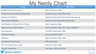 @helenaedelson
Strategy Technologies
Scalable Infrastructure / Elastic Spark, Cassandra, Kafka
Partition For Scale, Network Topology Aware Cassandra, Spark, Kafka, Akka Cluster
Replicate For Resiliency Spark,Cassandra, Akka Cluster all hash the node ring
Share Nothing, Masterless Cassandra, Akka Cluster both Dynamo style
Fault Tolerance / No Single Point of Failure Spark, Cassandra, Kafka
Replay From Any Point Of Failure Spark, Cassandra, Kafka, Akka + Akka Persistence
Failure Detection Cassandra, Spark, Akka, Kafka
Consensus & Gossip Cassandra & Akka Cluster
Parallelism Spark, Cassandra, Kafka, Akka
Asynchronous Data Passing Kafka, Akka, Spark
Fast, Low Latency, Data Locality Cassandra, Spark, Kafka
Location Transparency Akka, Spark, Cassandra, Kafka
My Nerdy Chart
59
 