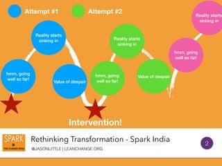 Rethinking Transformation - Spark India
@JASONLITTLE | LEANCHANGE.ORG
hmm, going
well so far!
Reality starts
sinking in
Value of despair
Intervention!
hmm, going
well so far!
Reality starts
sinking in
Value of despair
Attempt #1 Attempt #2
hmm, going
well so far!
Reality starts
sinking in
2
 