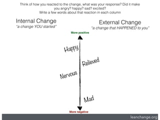 Internal Change
“a change YOU started”
External Change
“a change that HAPPENED to you”
Think of how you reacted to the change, what was your response? Did it make
you angry? happy? sad? excited?
Write a few words about that reaction in each column
Happy
Mad
Nervous
More positive
More negative
Relieved
leanchange.org
 